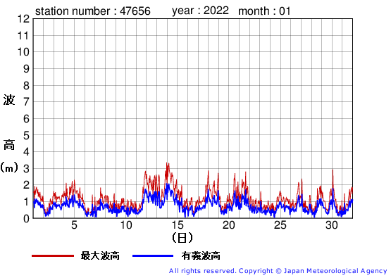 2022年1月の石廊崎の有義波高経過図