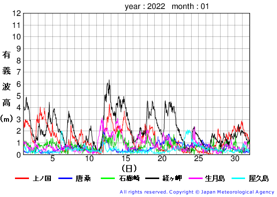 2022年1月の全地点一覧の有義波高経過図