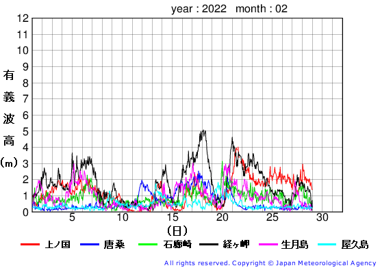 2022年2月の全地点一覧の有義波高経過図