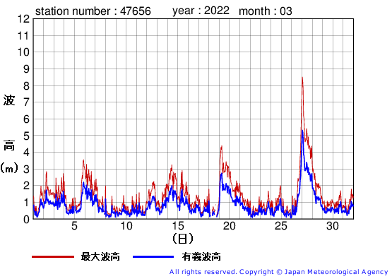2022年3月の石廊崎の有義波高経過図