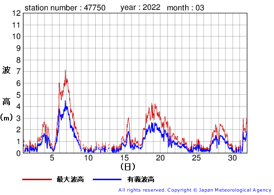 2022年3月の経ヶ岬の有義波高経過図