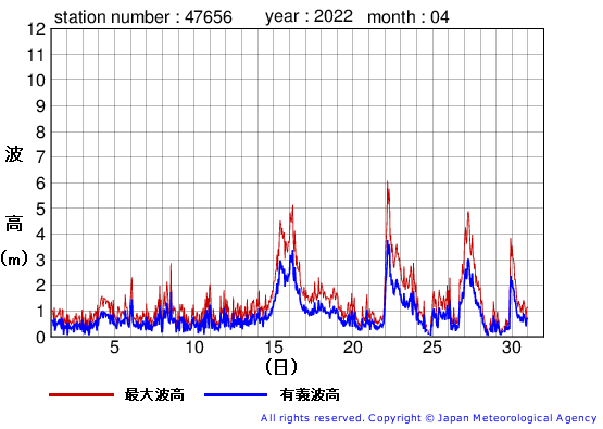 2022年4月の石廊崎の有義波高経過図