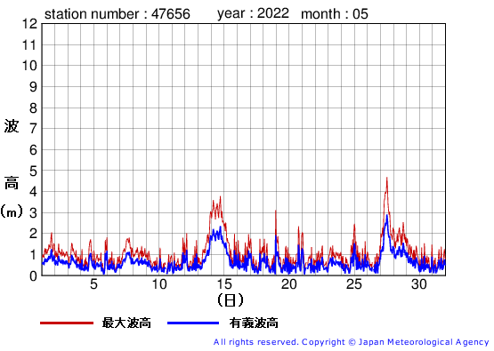 2022年5月の石廊崎の有義波高経過図