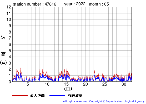 2022年5月の生月島の有義波高経過図