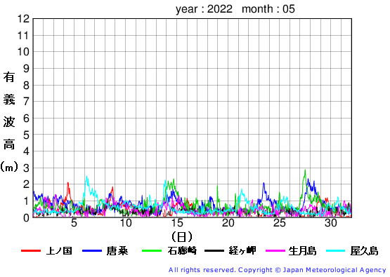 2022年5月の全地点一覧の有義波高経過図