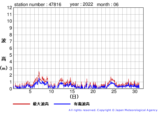 2022年6月の生月島の有義波高経過図
