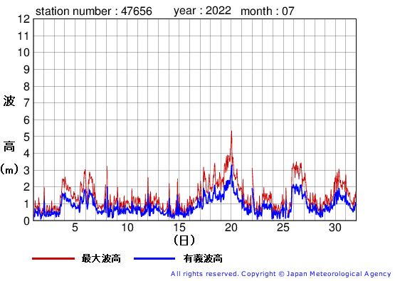 2022年7月の石廊崎の有義波高経過図
