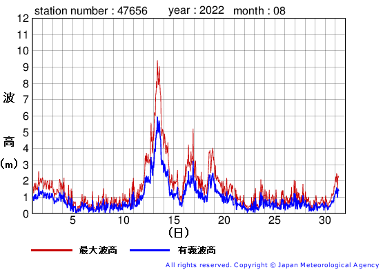 2022年8月の石廊崎の有義波高経過図