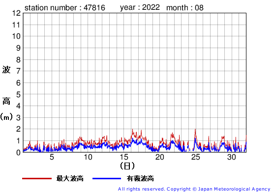 2022年8月の生月島の有義波高経過図