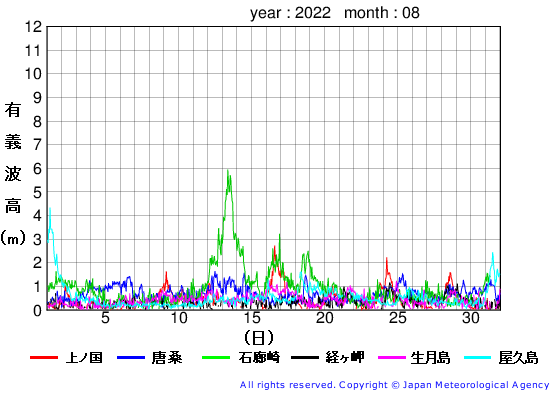 2022年8月の全地点一覧の有義波高経過図