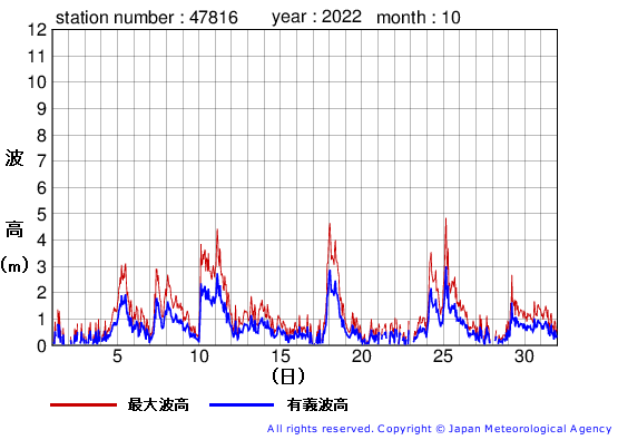 2022年10月の生月島の有義波高経過図