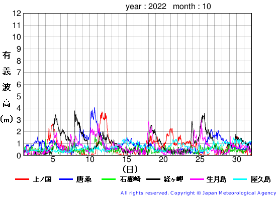 2022年10月の全地点一覧の有義波高経過図
