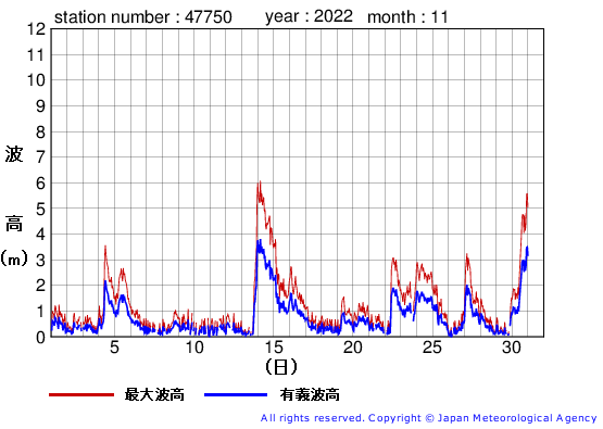 2022年11月の経ヶ岬の有義波高経過図