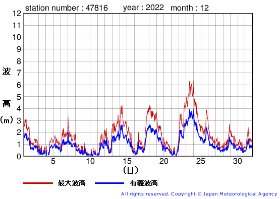 2022年12月の生月島の有義波高経過図