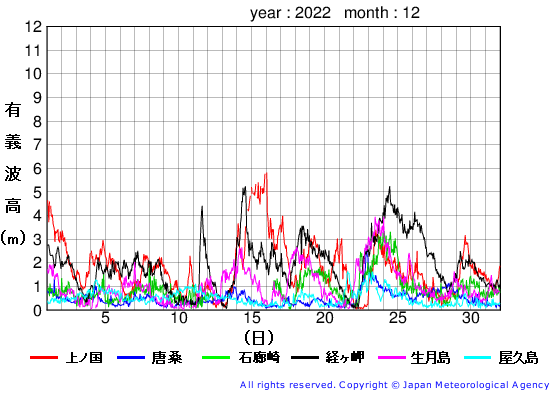 2022年12月の全地点一覧の有義波高経過図