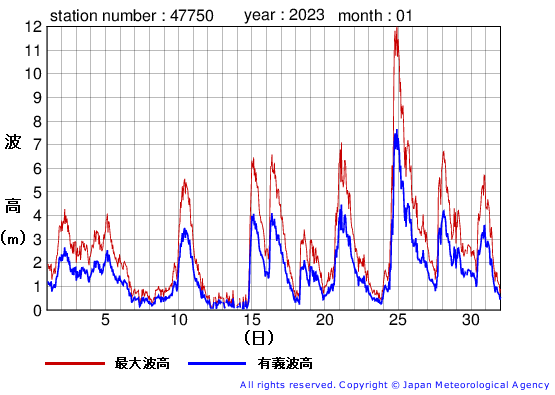 2023年1月の経ヶ岬の有義波高経過図
