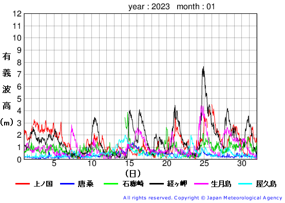 2023年1月の全地点一覧の有義波高経過図