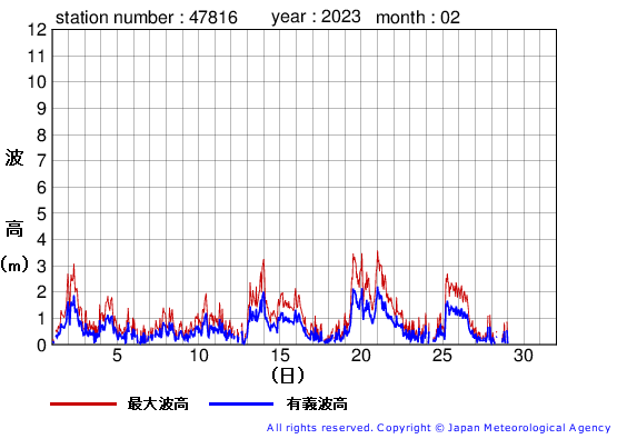 2023年2月の生月島の有義波高経過図