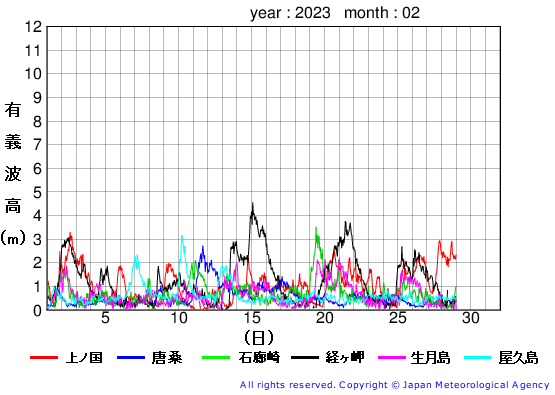 2023年2月の全地点一覧の有義波高経過図
