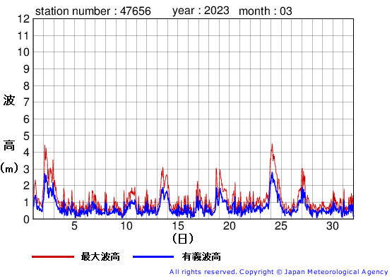 2023年3月の石廊崎の有義波高経過図