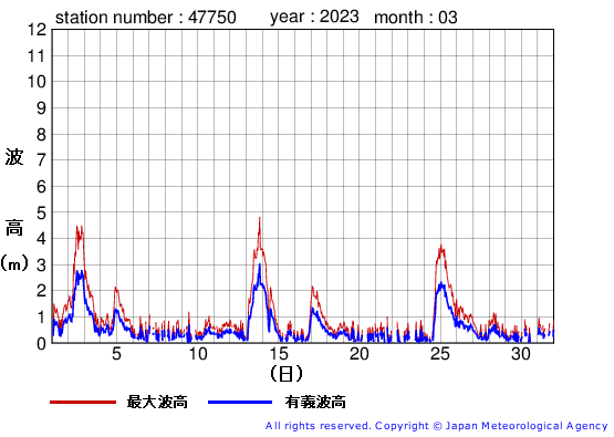 2023年3月の経ヶ岬の有義波高経過図