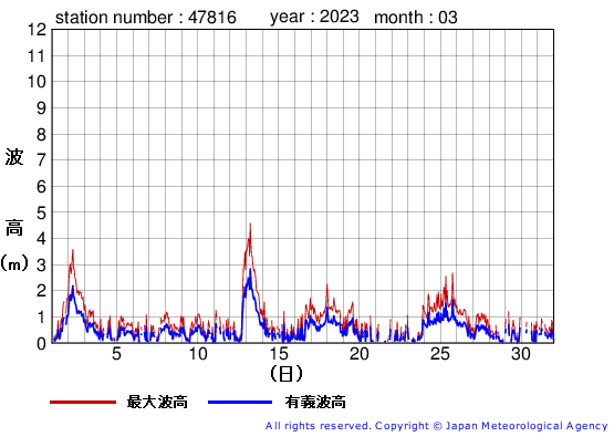 2023年3月の生月島の有義波高経過図