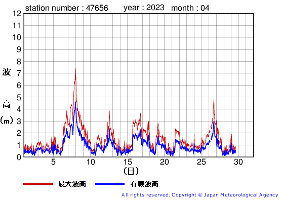 2023年4月の石廊崎の有義波高経過図