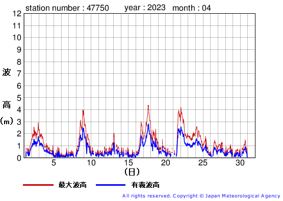 2023年4月の経ヶ岬の有義波高経過図