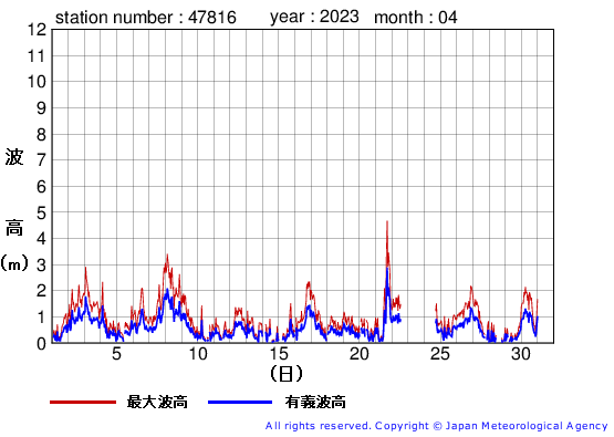 2023年4月の生月島の有義波高経過図