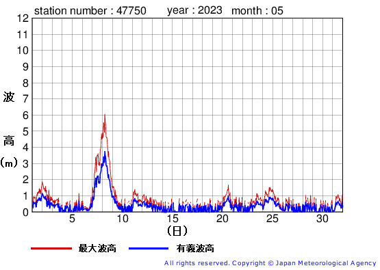 2023年5月の経ヶ岬の有義波高経過図