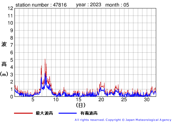 2023年5月の生月島の有義波高経過図