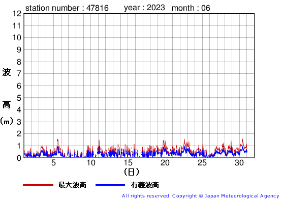 2023年6月の生月島の有義波高経過図