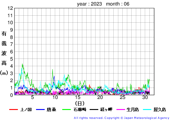 2023年6月の全地点一覧の有義波高経過図
