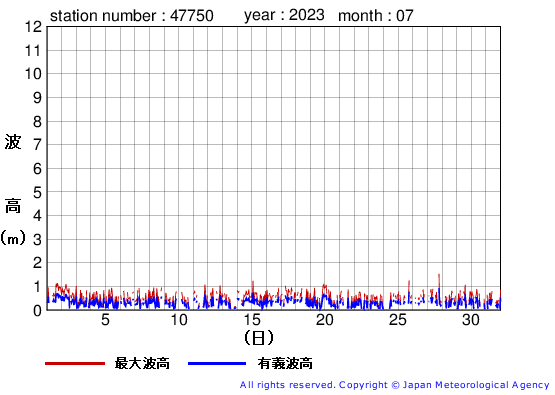 2023年7月の経ヶ岬の有義波高経過図
