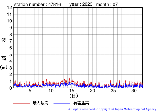 2023年7月の生月島の有義波高経過図