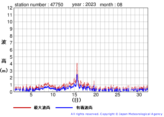 2023年8月の経ヶ岬の有義波高経過図