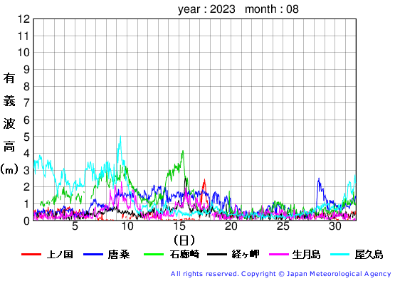 2023年8月の全地点一覧の有義波高経過図
