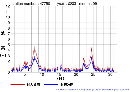 2023年9月の経ヶ岬の有義波高経過図