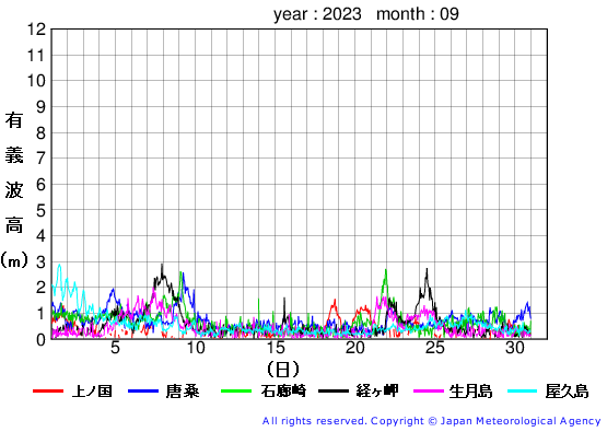 2023年9月の全地点一覧の有義波高経過図