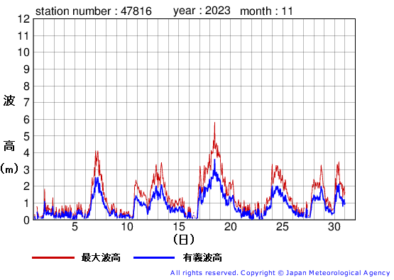 2023年11月の生月島の有義波高経過図