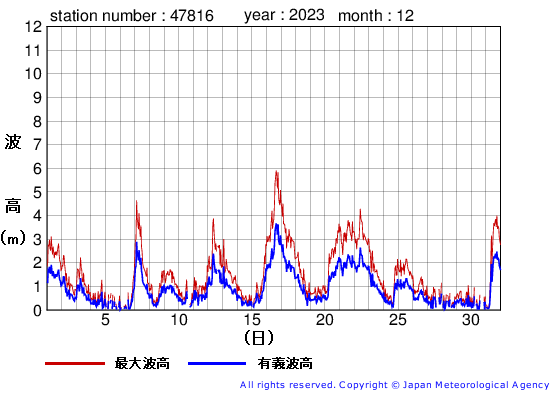 2023年12月の生月島の有義波高経過図