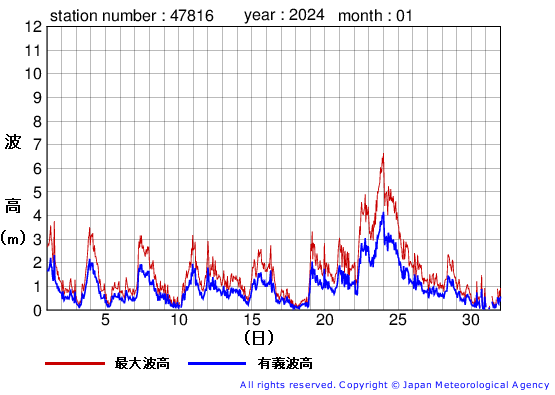 2024年1月の生月島の有義波高経過図