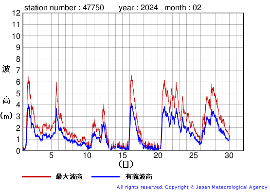 2024年2月の経ヶ岬の有義波高経過図