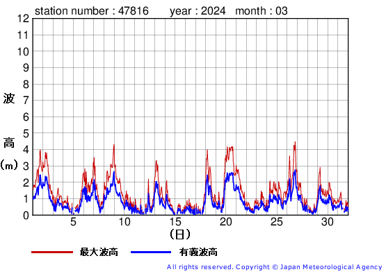 2024年3月の生月島の有義波高経過図