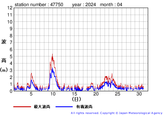 2024年4月の経ヶ岬の有義波高経過図