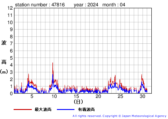 2024年4月の生月島の有義波高経過図