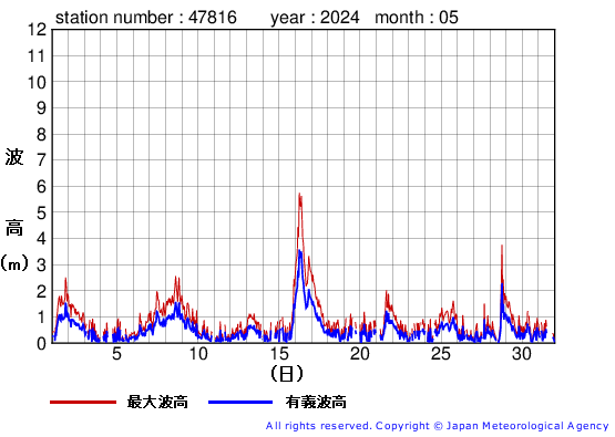 2024年5月の生月島の有義波高経過図