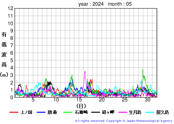 2024年5月の全地点一覧の有義波高経過図