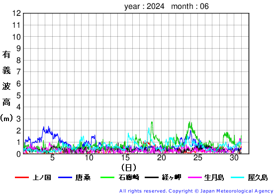 2024年6月の全地点一覧の有義波高経過図