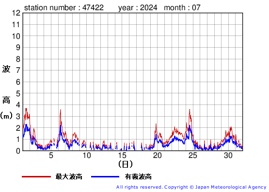 2024年7月の上ノ国の有義波高経過図